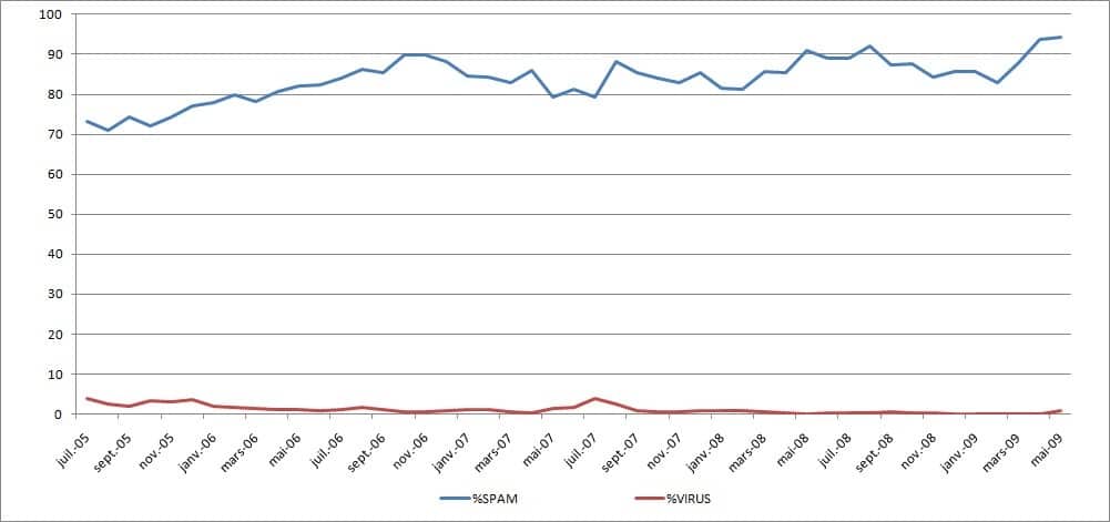 stats-mai2009