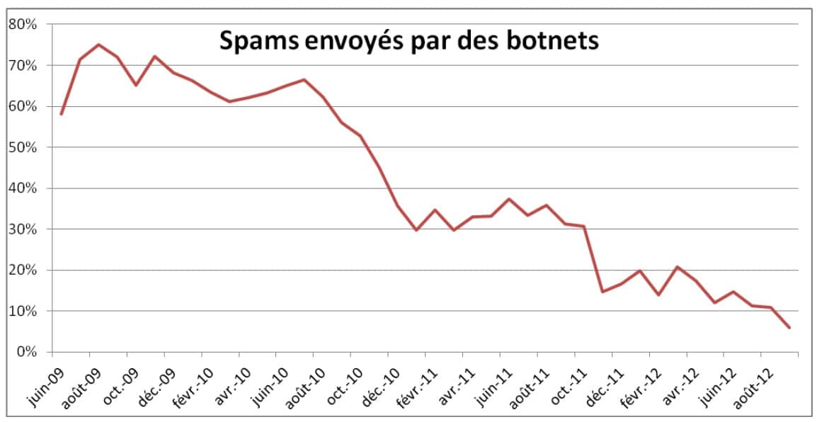 Pourcentage de botnets