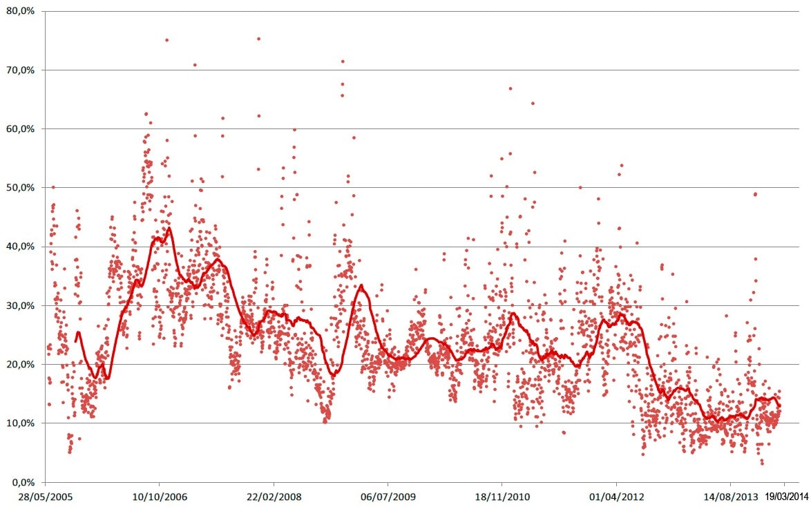 Taux de spams reçus via des botnets