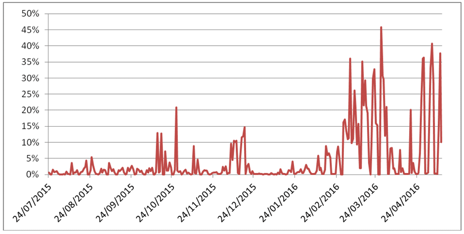 taux-virus-depuis-2015