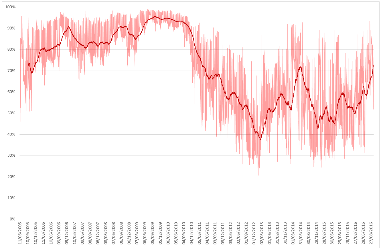 Spam rate