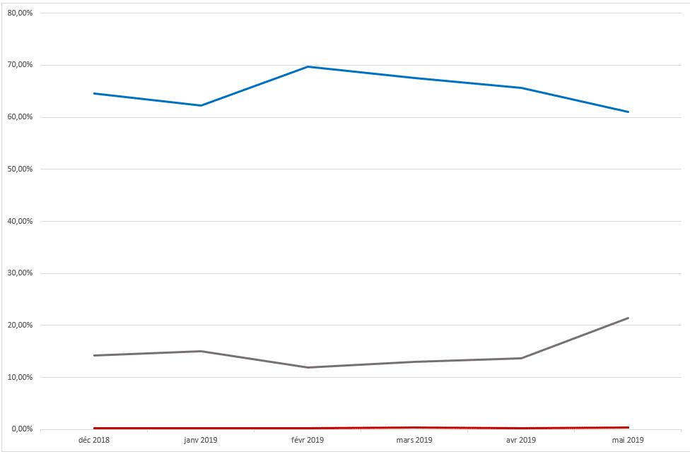 Évolution du taux de spams, virus et publicité au cours du 1er semestre 2019