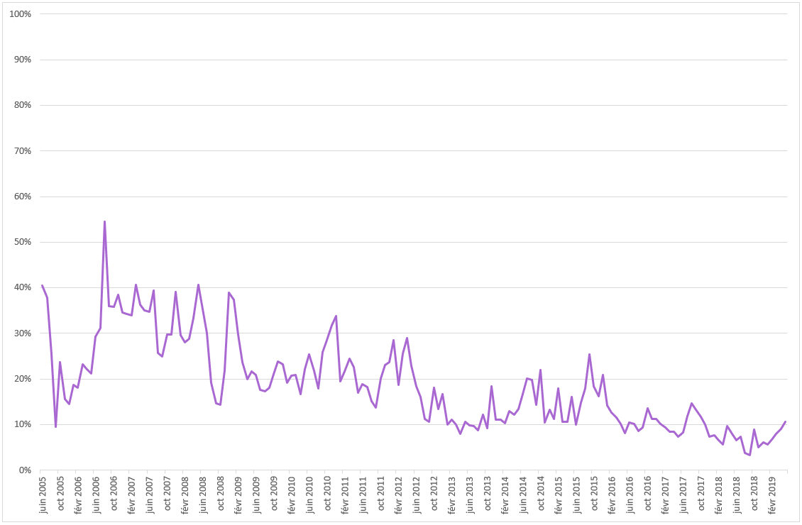 Proportion du nombre de spams envoyés par des botnets