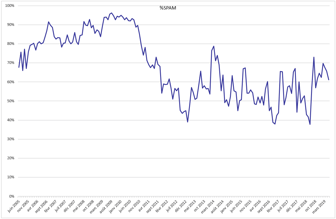  Évolution du taux de spams et de phishing depuis 2005 