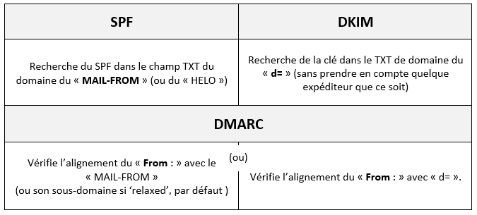 Alignement-dmarc