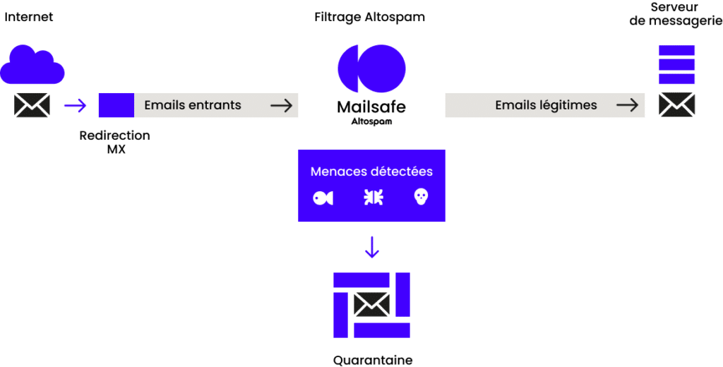 MAILSAFE FONCTIONNEMENT