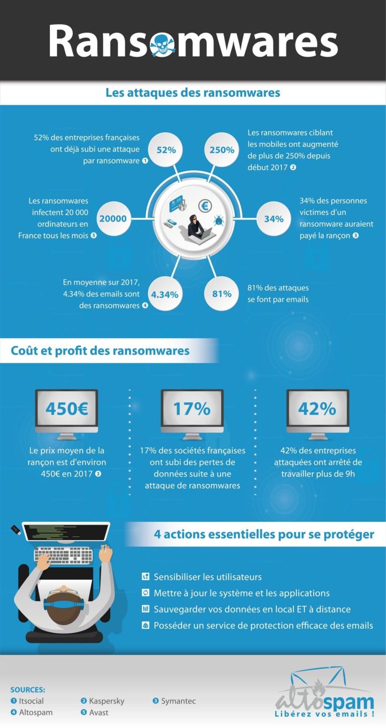 Glossaire ransomwares infographie