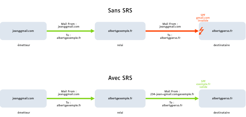 Exemple SRS Sender Rewriting Scheme - Schéma de réécriture de l'expéditeur