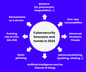 Prévisions et tendances de la cybersécurité en 2024
