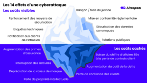 Les coûts visibles et coûts cachés d'une cyberattaque