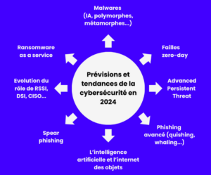 Prévisions et tendances de la cybersécurité en 2024