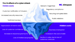 Coûts d'une cyberattaque