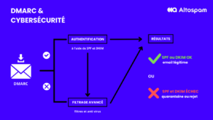 DMARC Schéma descriptif